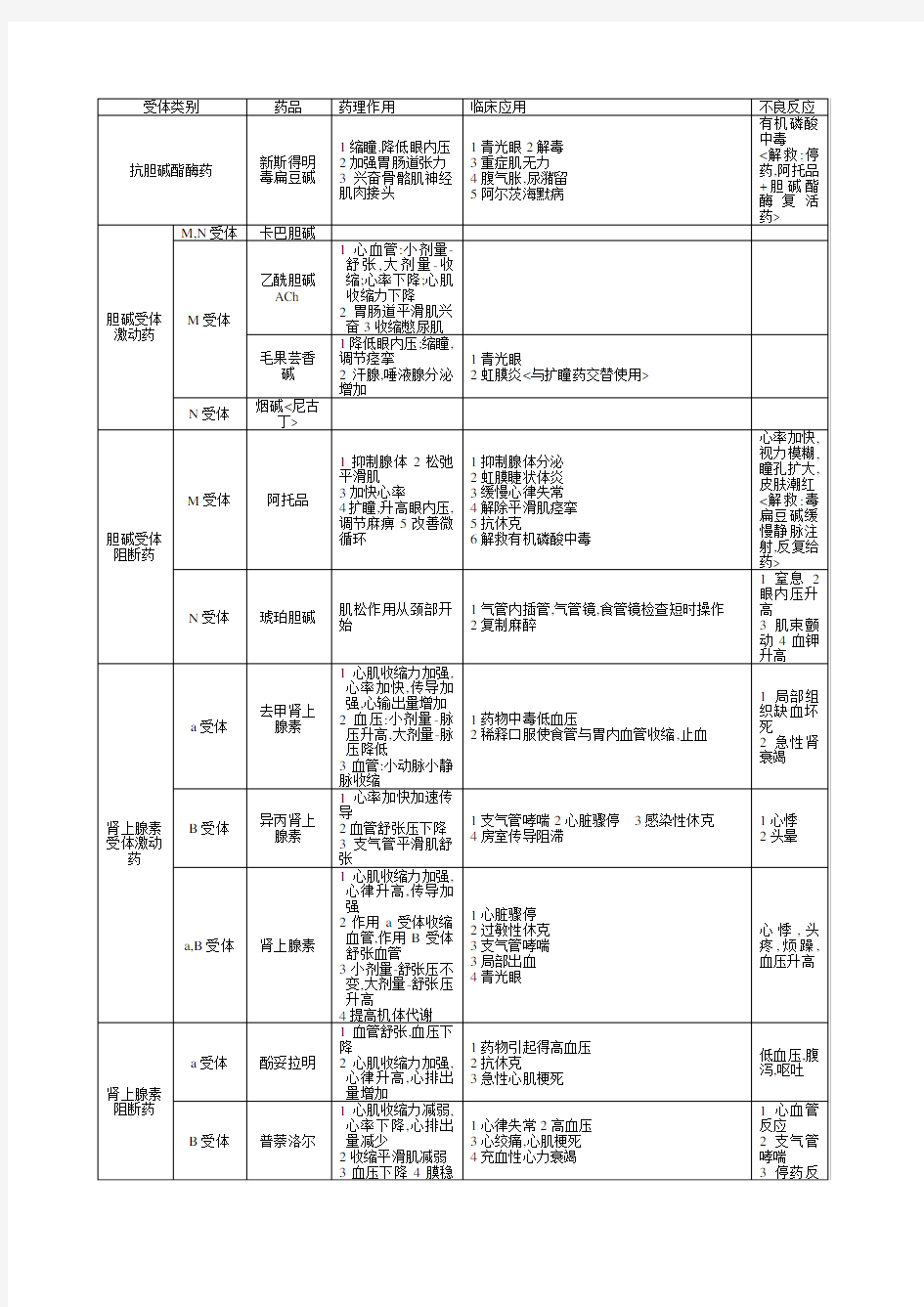 药理学重点(表格整理)