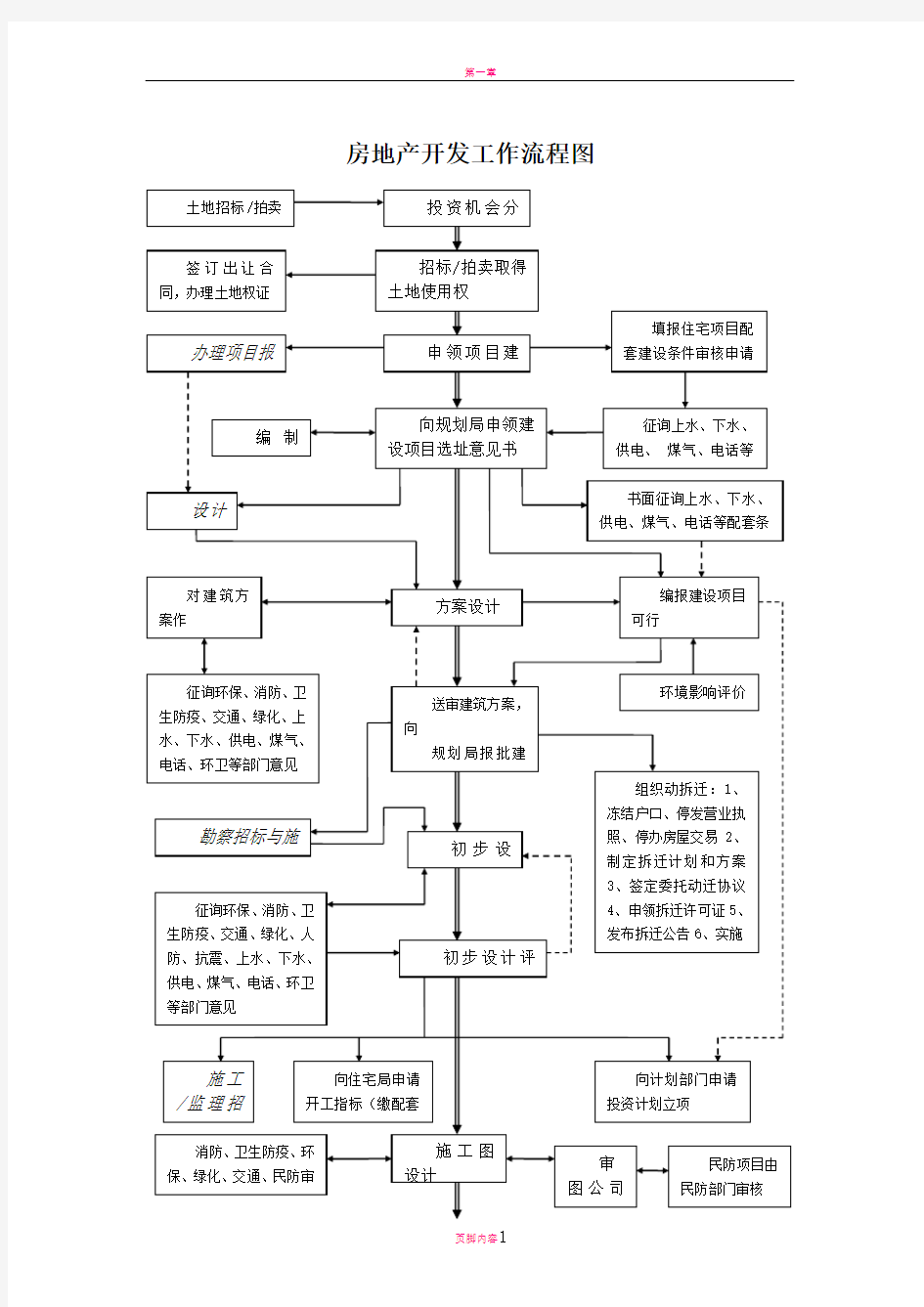 房地产开发工作详细流程图