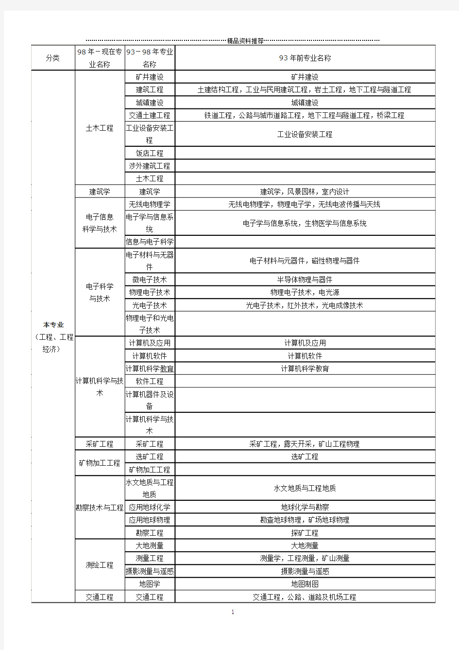 工程及工程相关专业