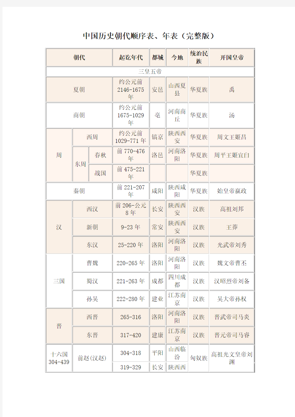 中国历史朝代顺序表、年表(完整版)