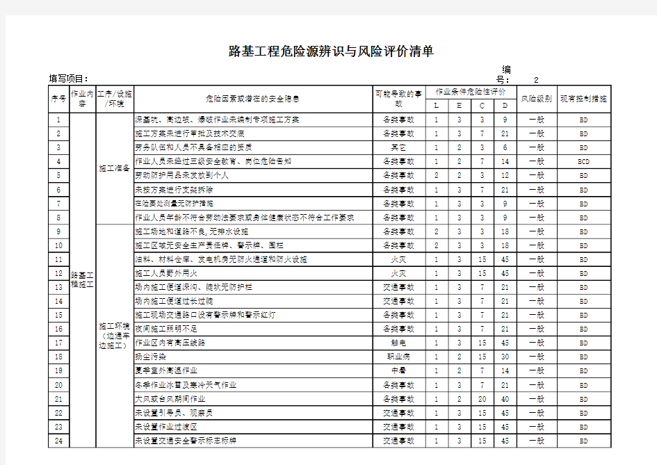 2路基工程危险源辨识与风险评价清单