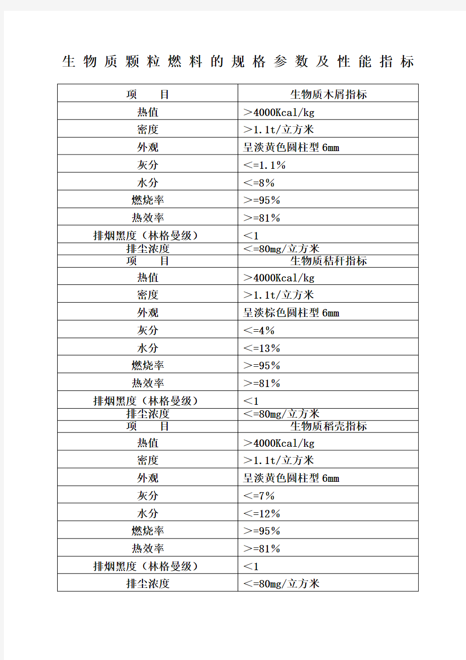 常见生物质颗粒燃料的规格参数及性能指标