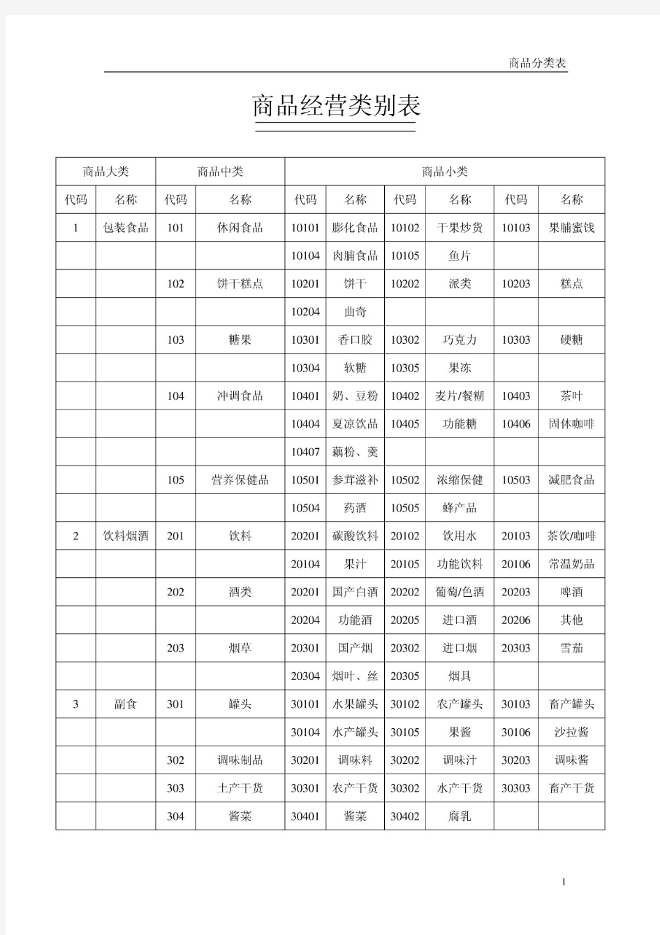 连锁超市商品分类明细表