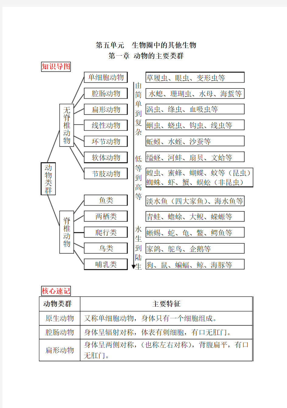 2018最新人教版八年级上册生物中考考点精华识记(思维导图版)