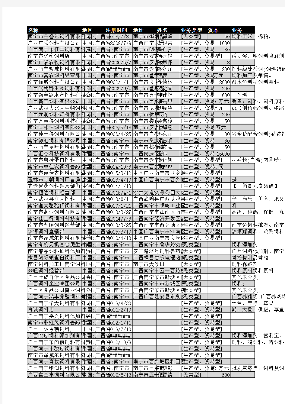 2018年南宁市饲料行业企业名录189家