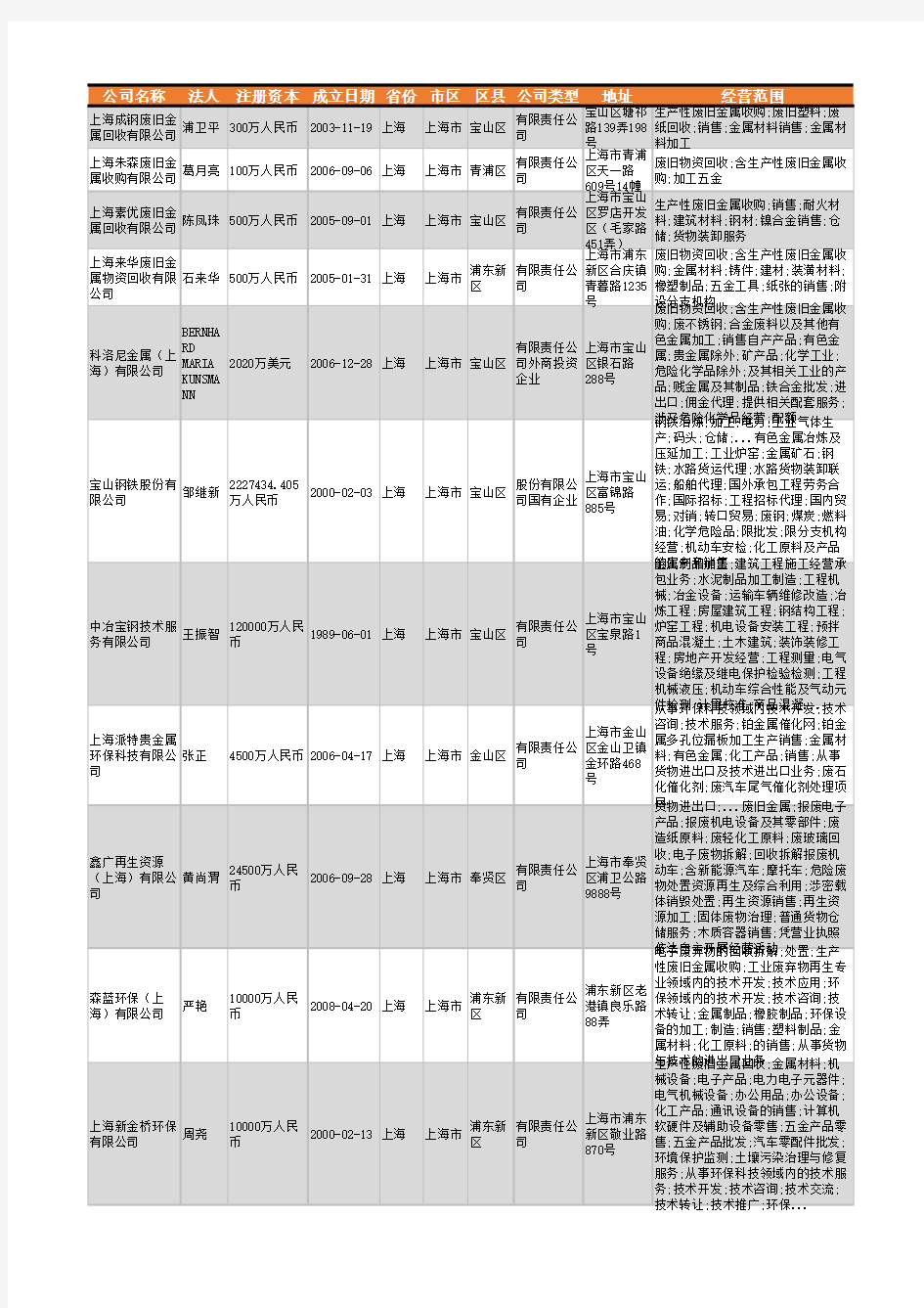 2021年上海市废金属行业企业名录412家