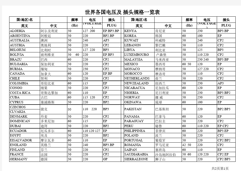 世界各国电压及 插头规格一览表