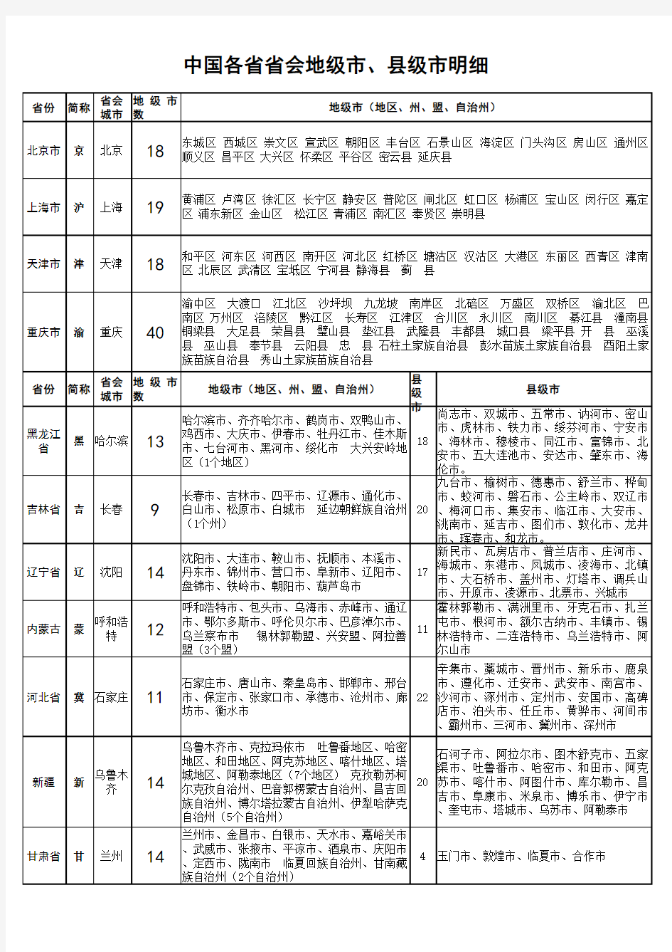 2018最新中国各省省会-地级市-县级市列表