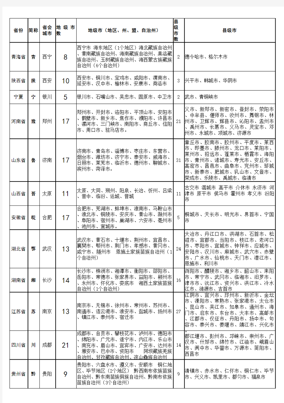 2018最新中国各省省会-地级市-县级市列表