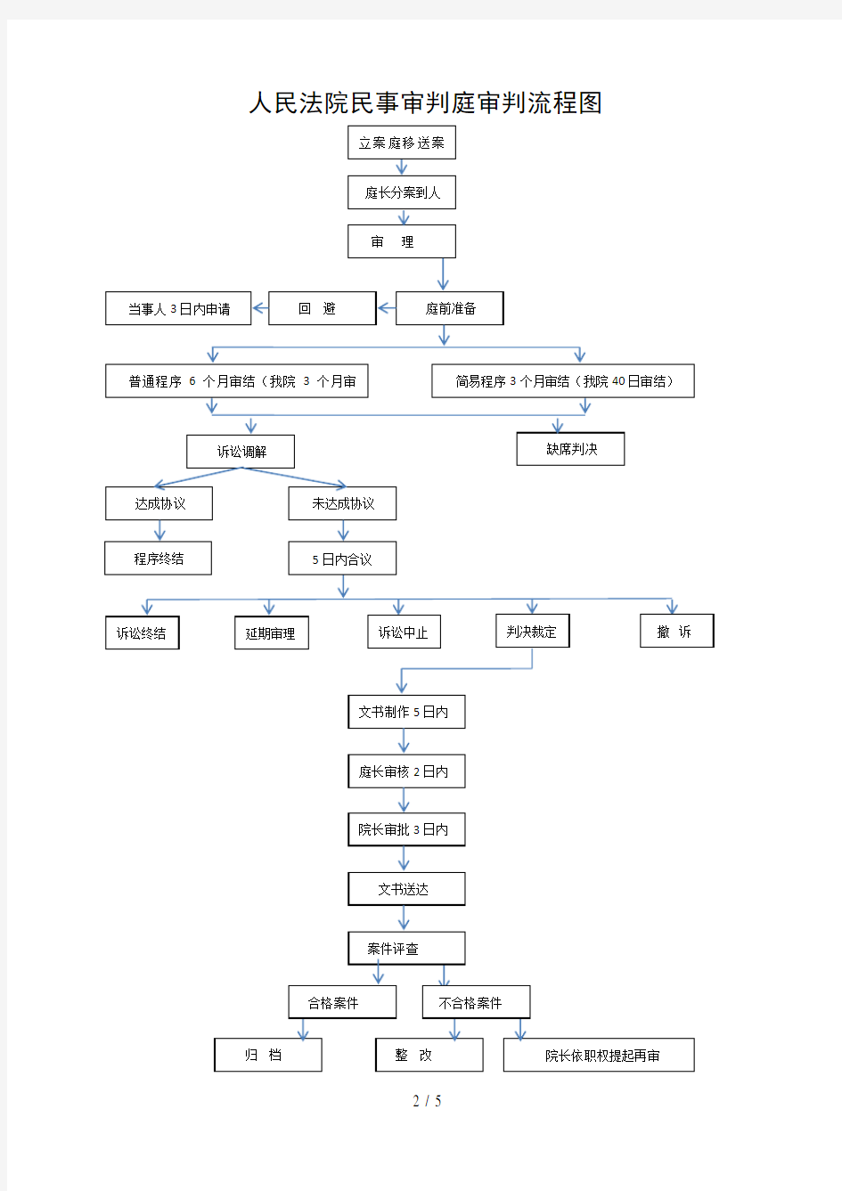 法院案件流程图