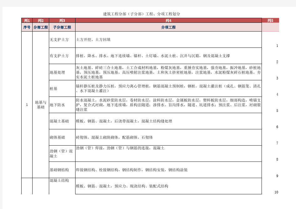 最新建筑工程10大分部(子分部)工程、分项工程划分