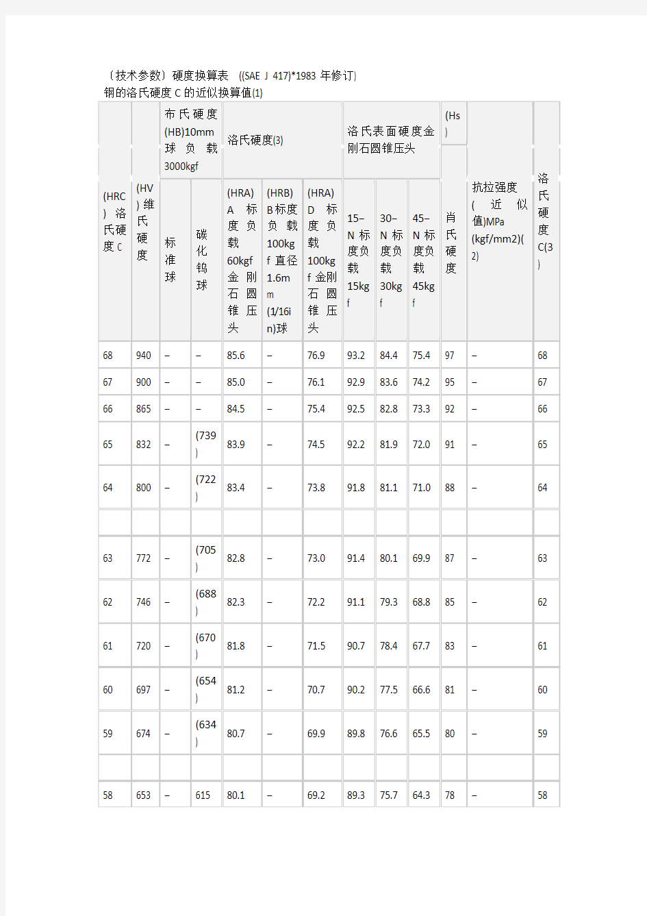 钢的硬度换算表