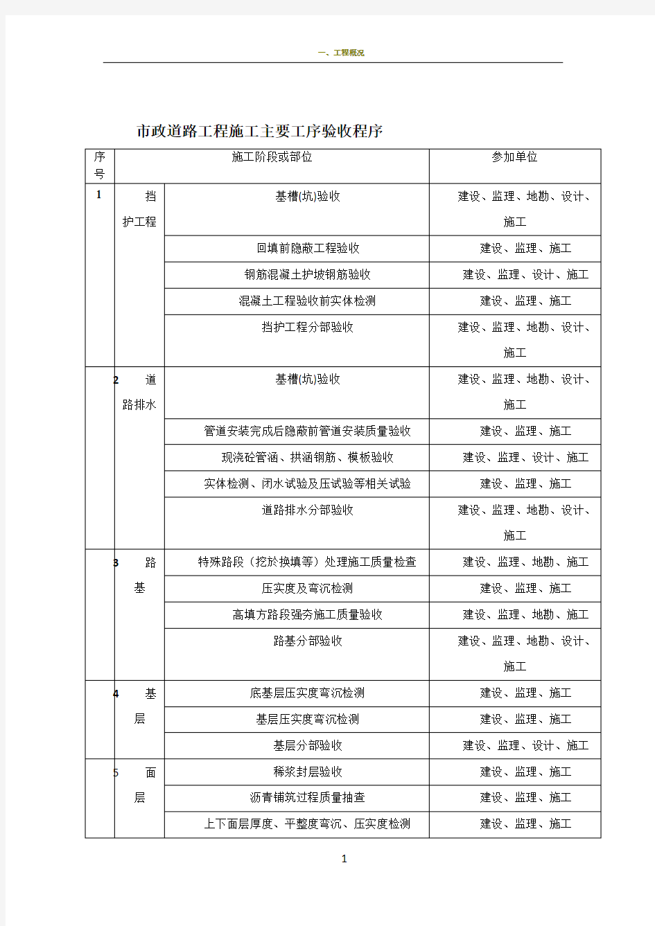 市政道路工程施工主要工序验收程序