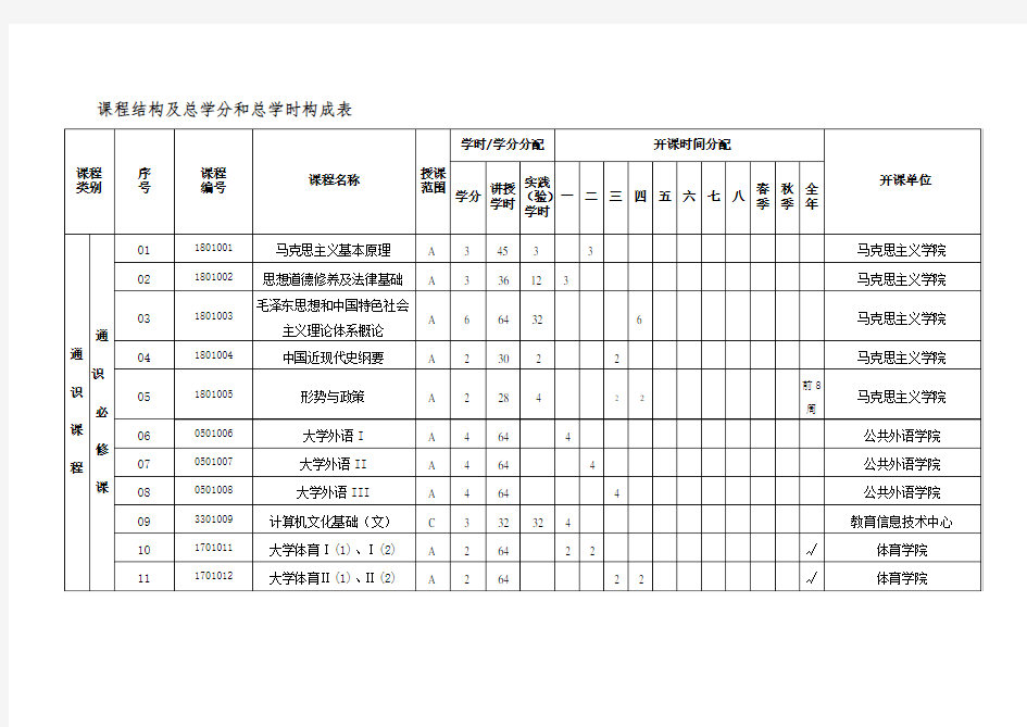 课程结构及总学分和总学时构成表