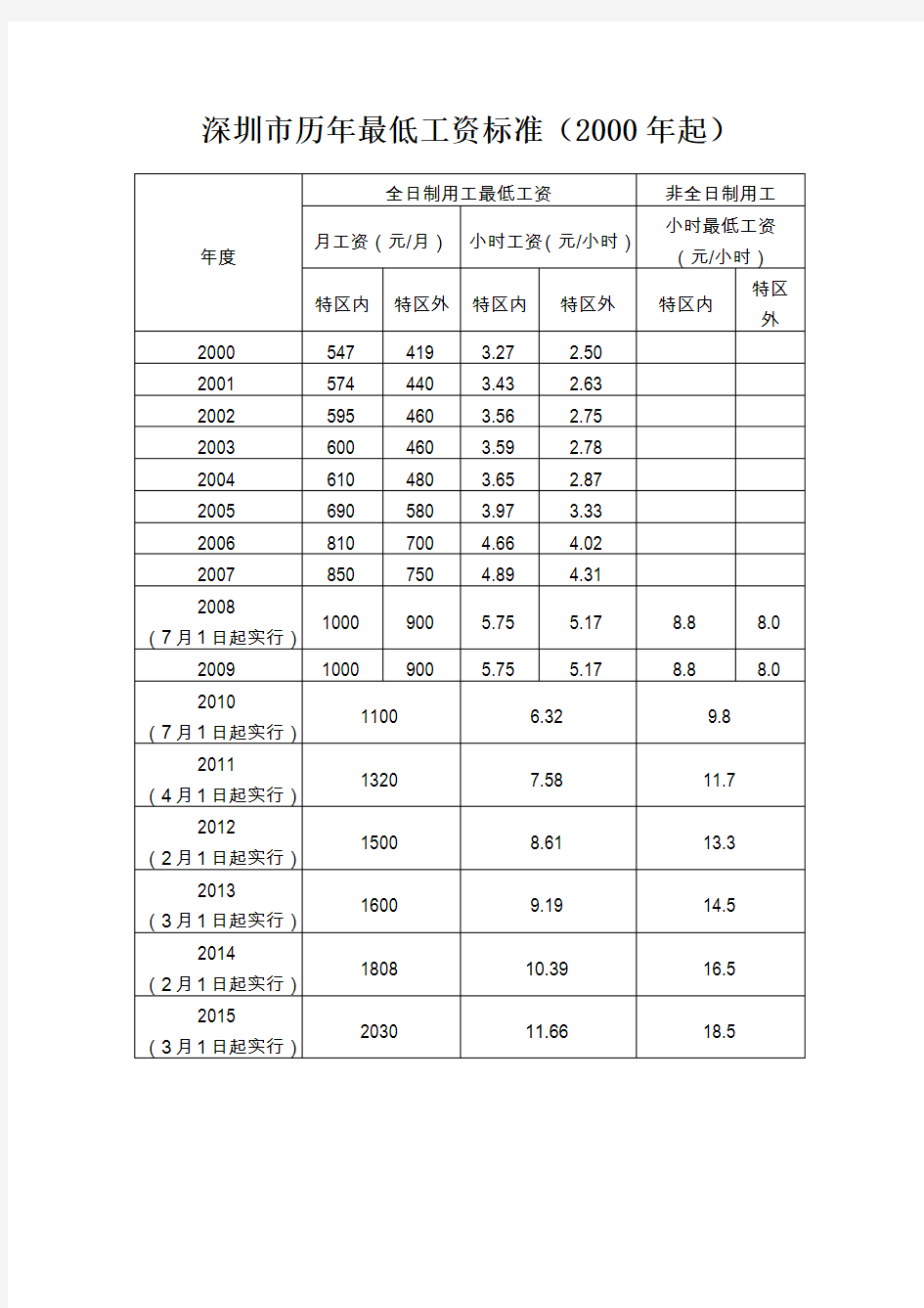 深圳市历年最低工资标准(2000年起)
