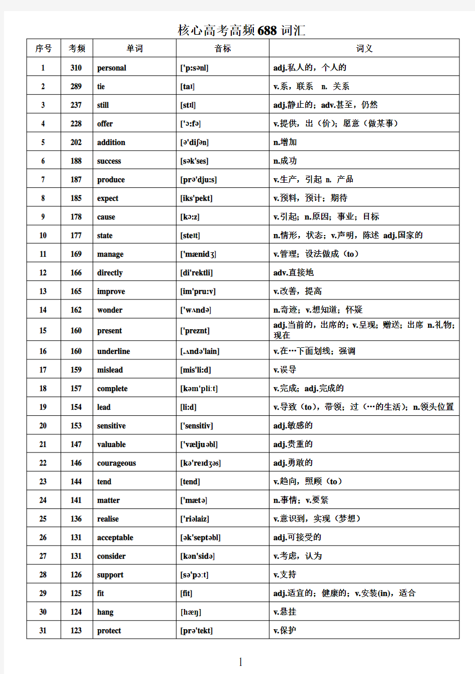 (完整版)WORD版本核心高考高频688词汇(高考高频词汇)