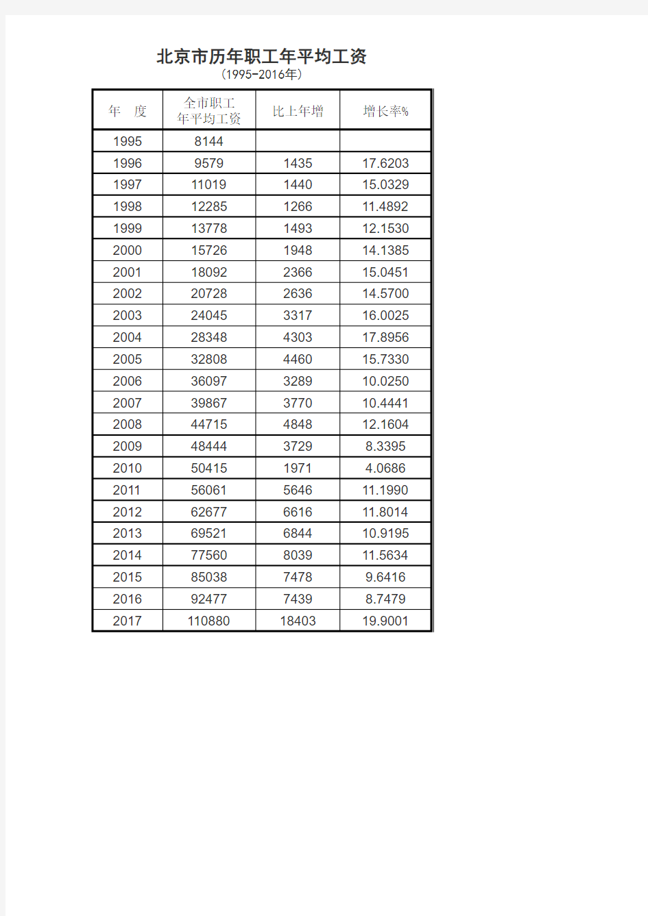 北京市历年职工年平均工资(1995-2017年)