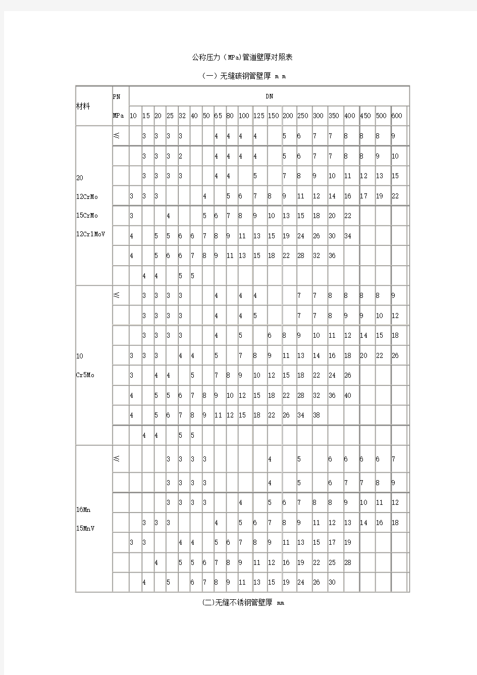 公称压力管道壁厚对照表