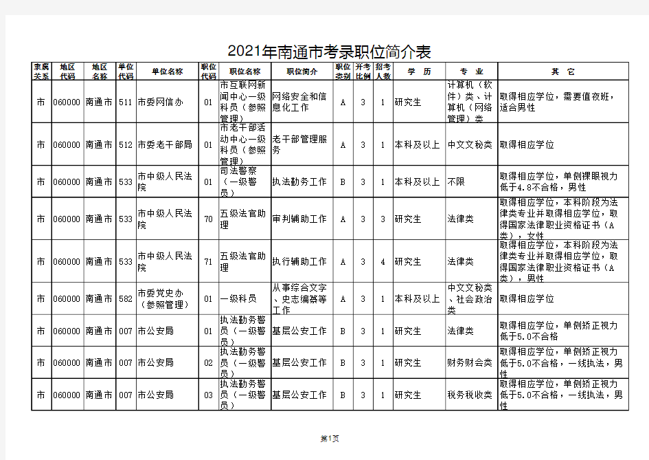 【江苏2021年公务员招录】江苏省-南通市-2021年度公务员招录职位简介表