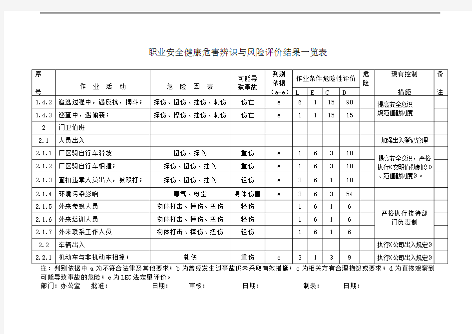 办公室安全辨识一览表