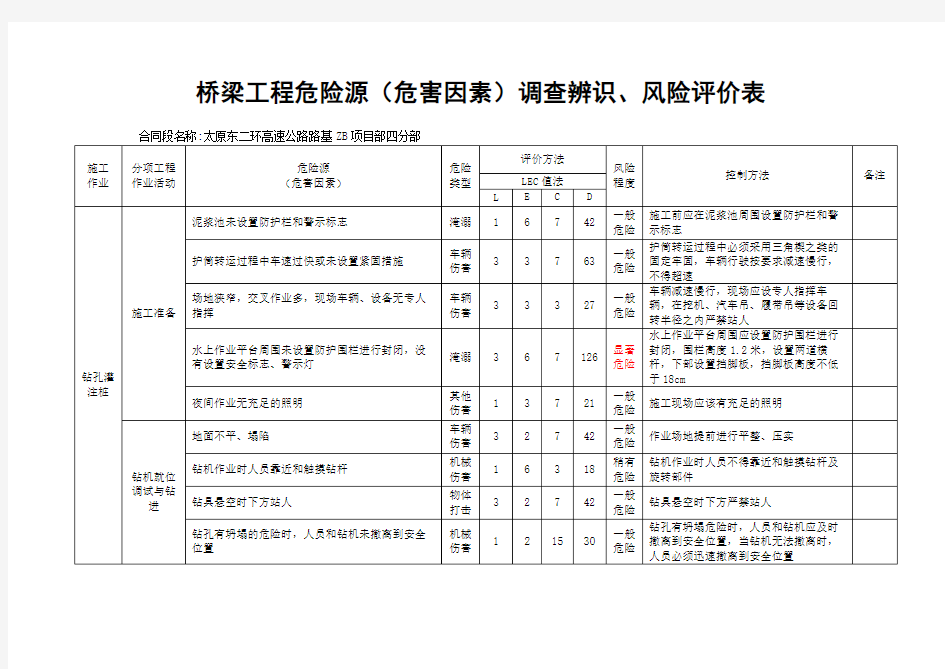 桥梁工程危险源危害因素调查辨识风险评价表