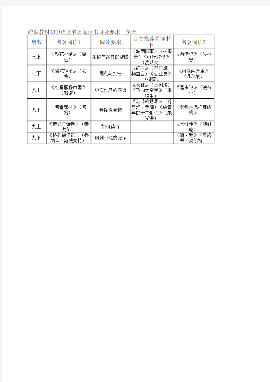 部编教材各册名著阅读知识要点一览表