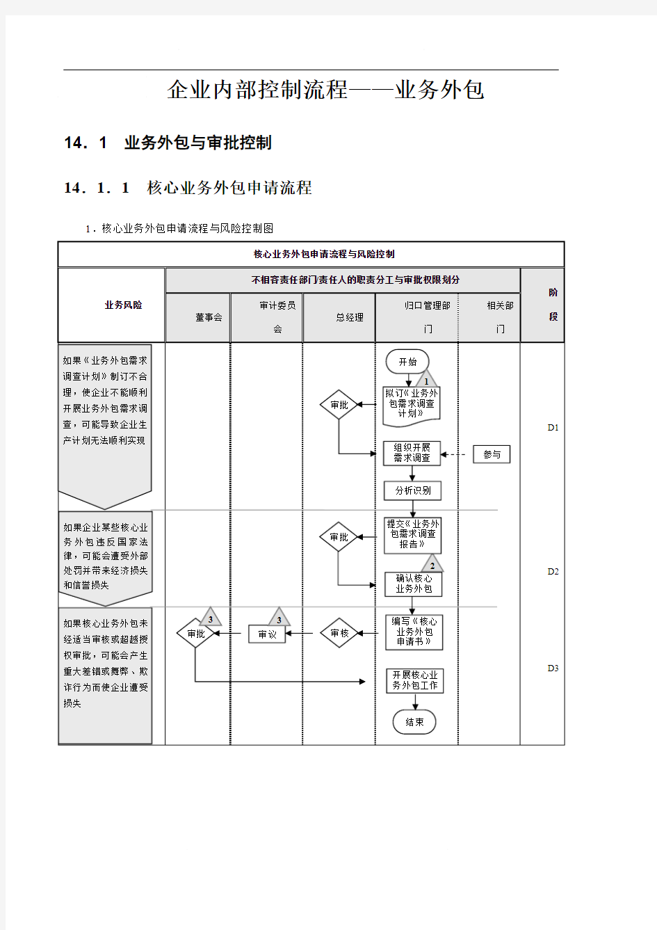 企业内部控制流程—业务外包