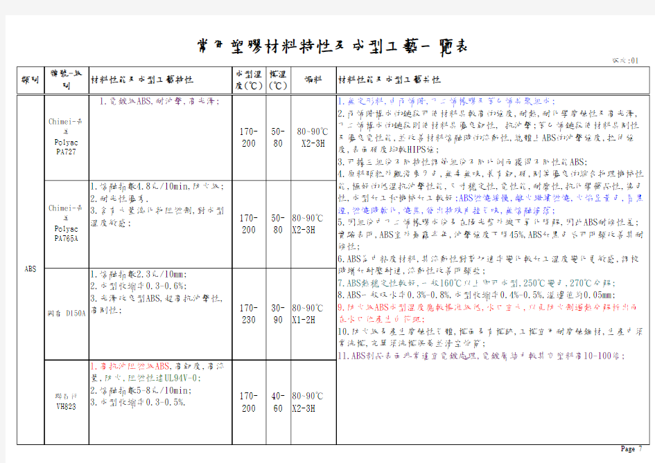 常用塑胶材料特性一览表