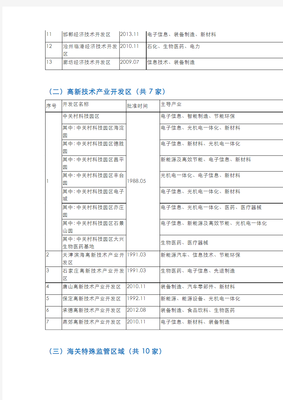 26.最强盘点：京津冀地区205个省级以上开发区详细名单+主导产业!