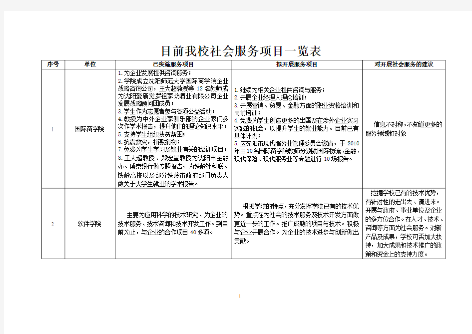 (售后服务)2020年目前我校社会服务项目一览表