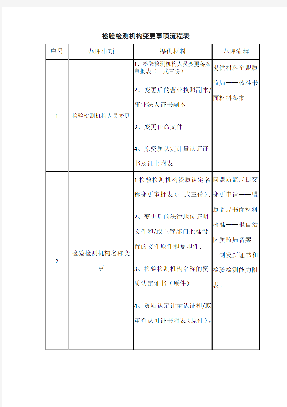 检验检测机构变更事项流程表