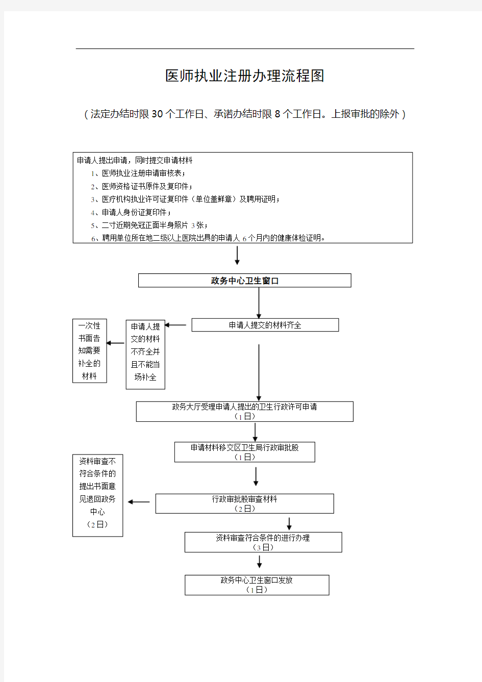 医师执业注册办理流程图