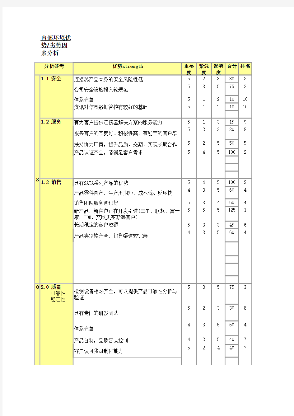 内部环境优势与劣势因素分析 周工