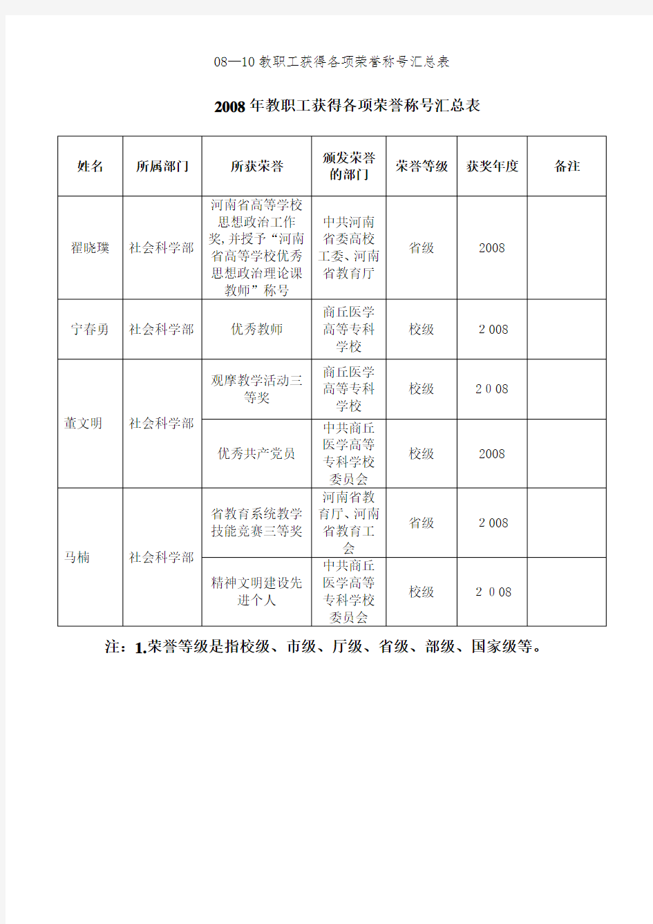 08—10教职工获得各项荣誉称号汇总表