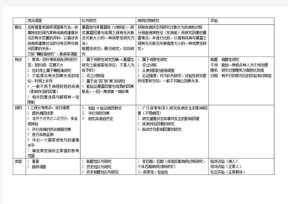 流行病学四种研究方法比较表