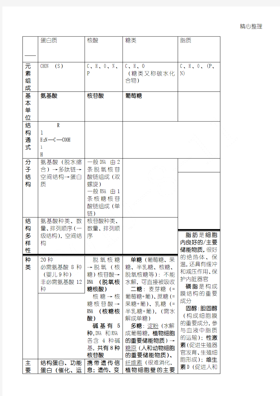 生物必修一蛋白质核酸等知识点(表格模板格整理)