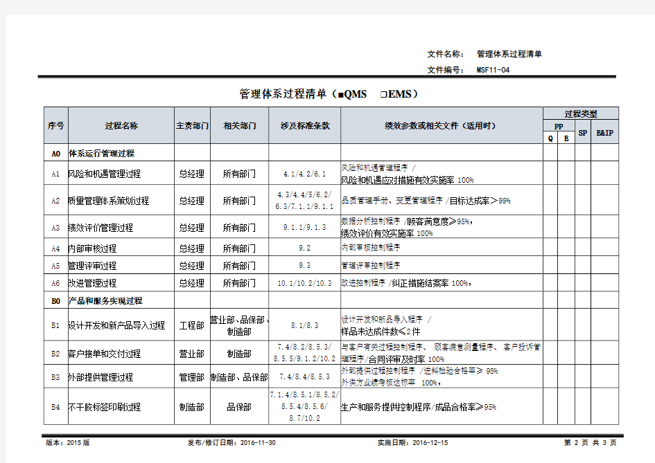 质量管理体系过程清单