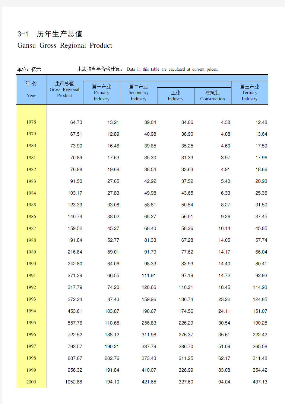 甘肃社会发展经济数据：3-1 历年生产总值(1978-2018)