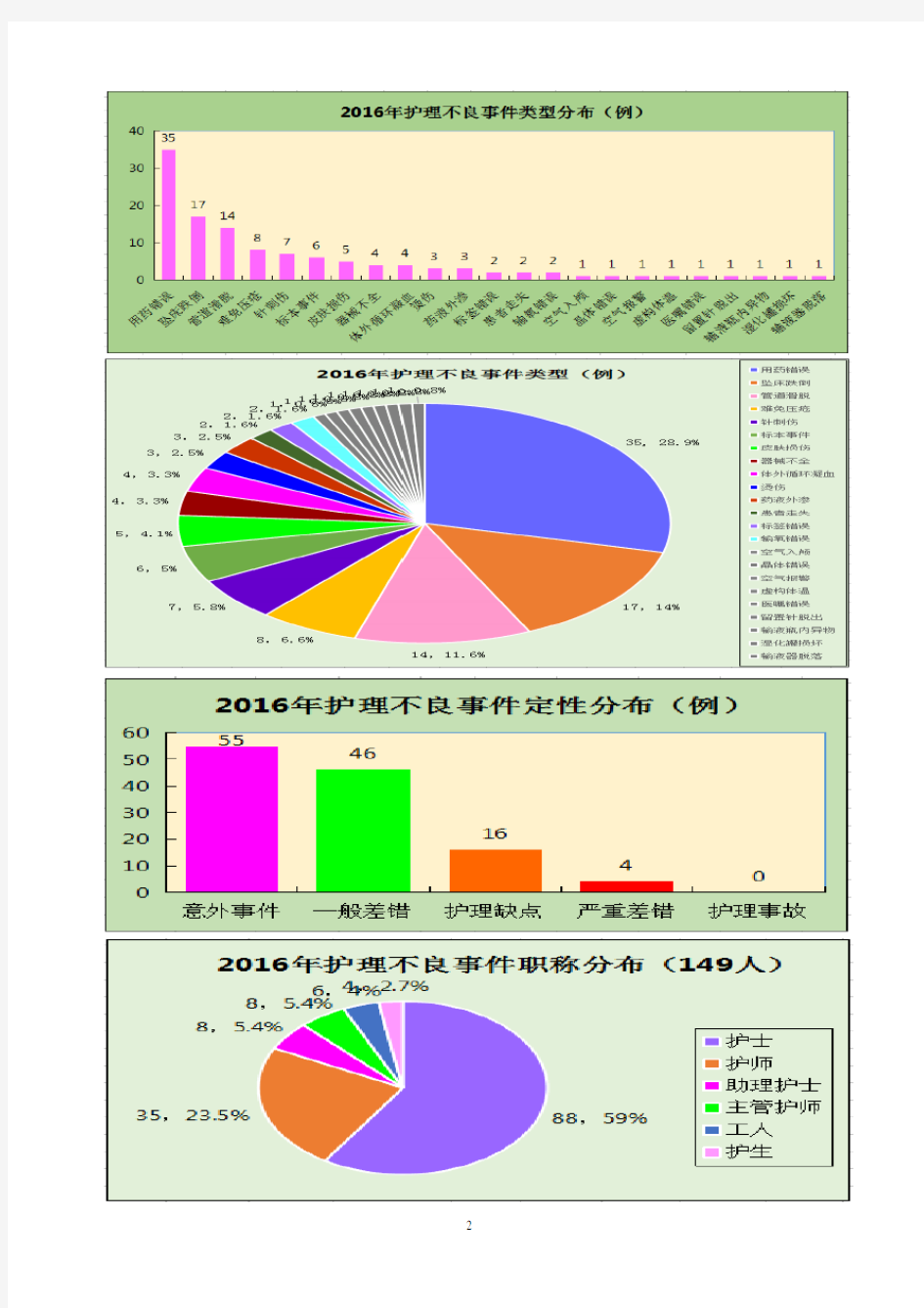 2016护理不良事件案例成分析年度报告