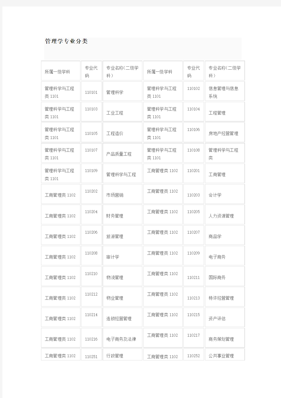 管理学专业分类及就业前景.doc