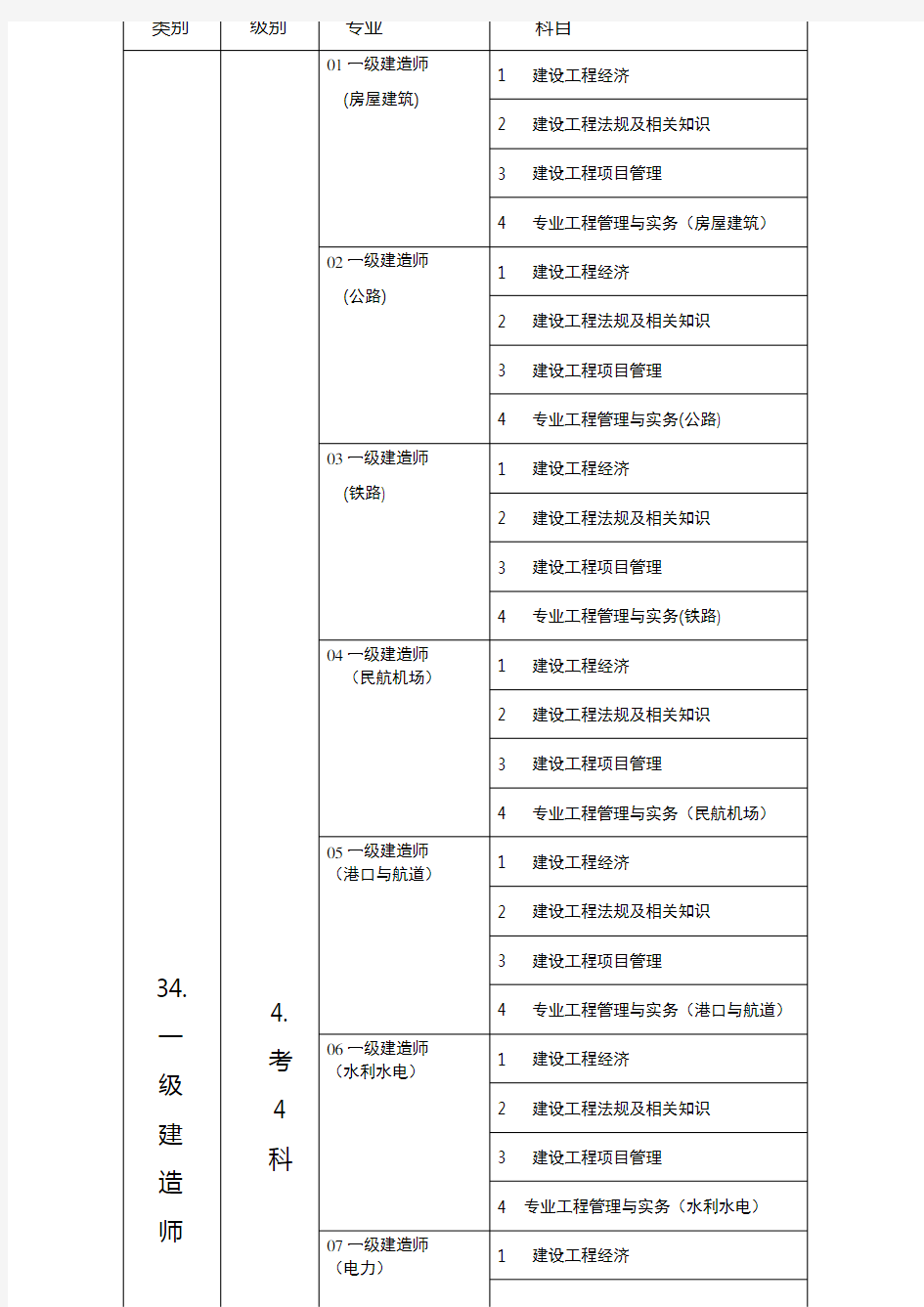 一级建造师分类详细介绍