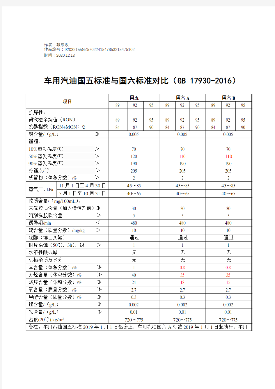 2020年车用汽、柴油国五标准与国六标准对比