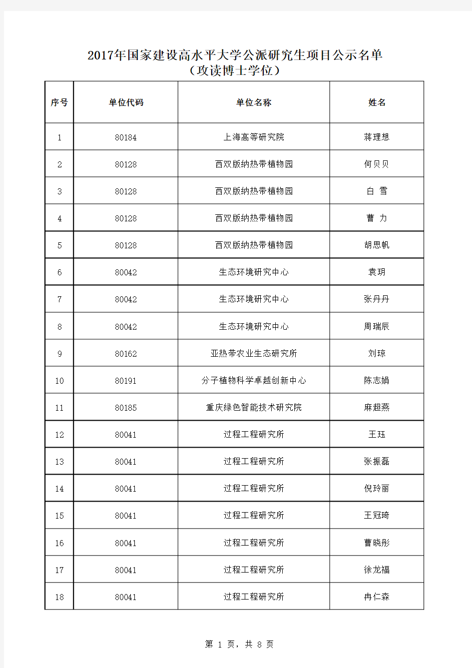 2.中国科学院大学2017年国家建设高水平大学公派研究生项目(攻读博士学位)推荐名单