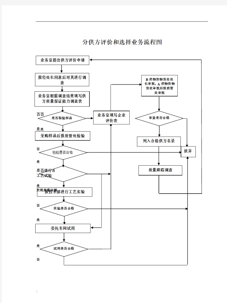 各种流程图大全