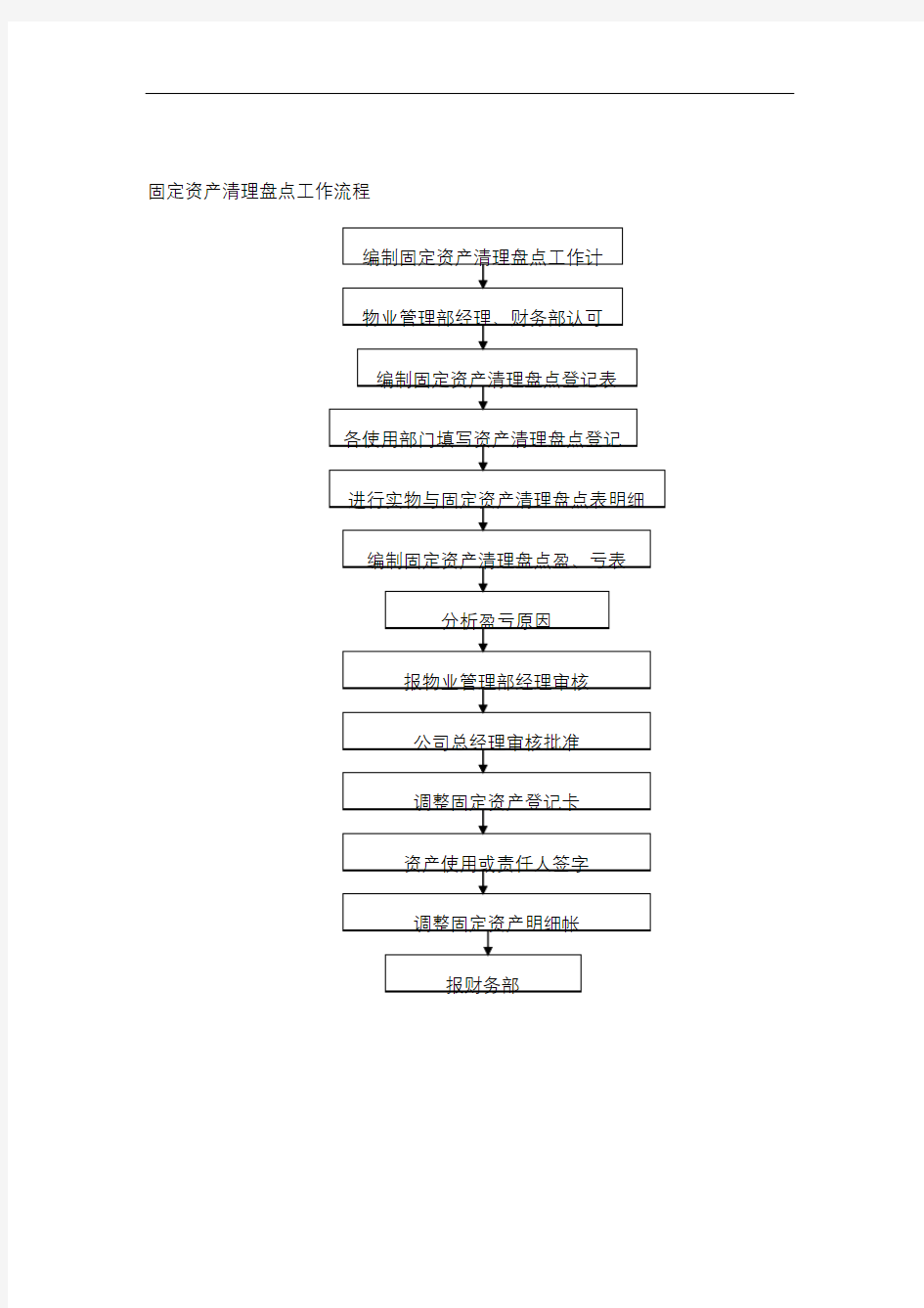 固定资产清理盘点工作流程