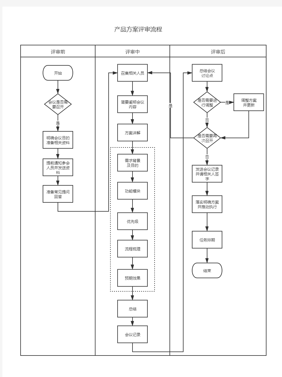 产品方案评审流程 完整版
