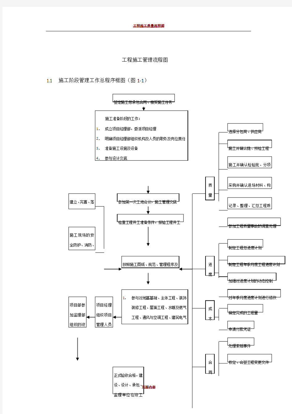 工程施工管理系统流程图