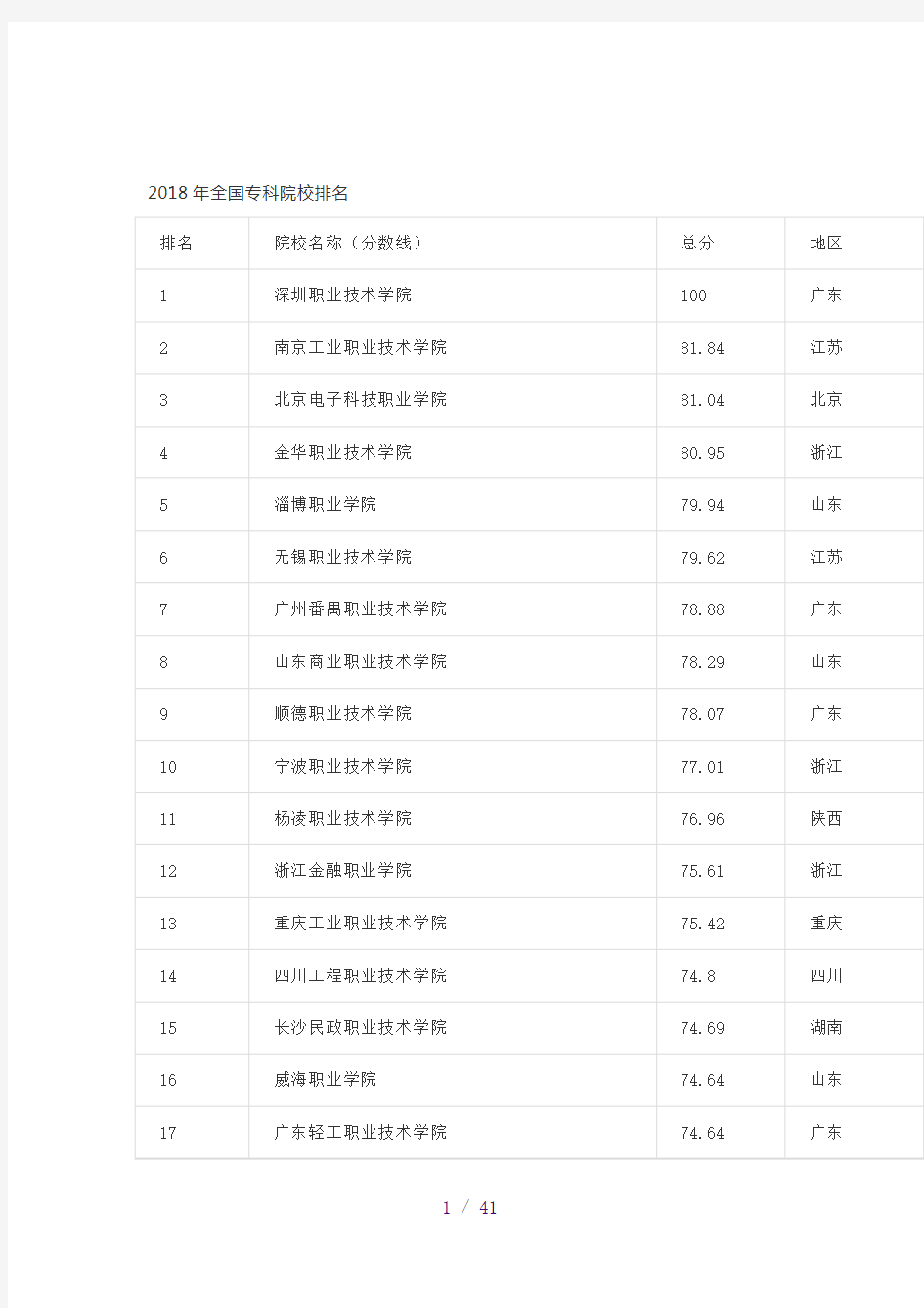 2018年全国专科院校排名