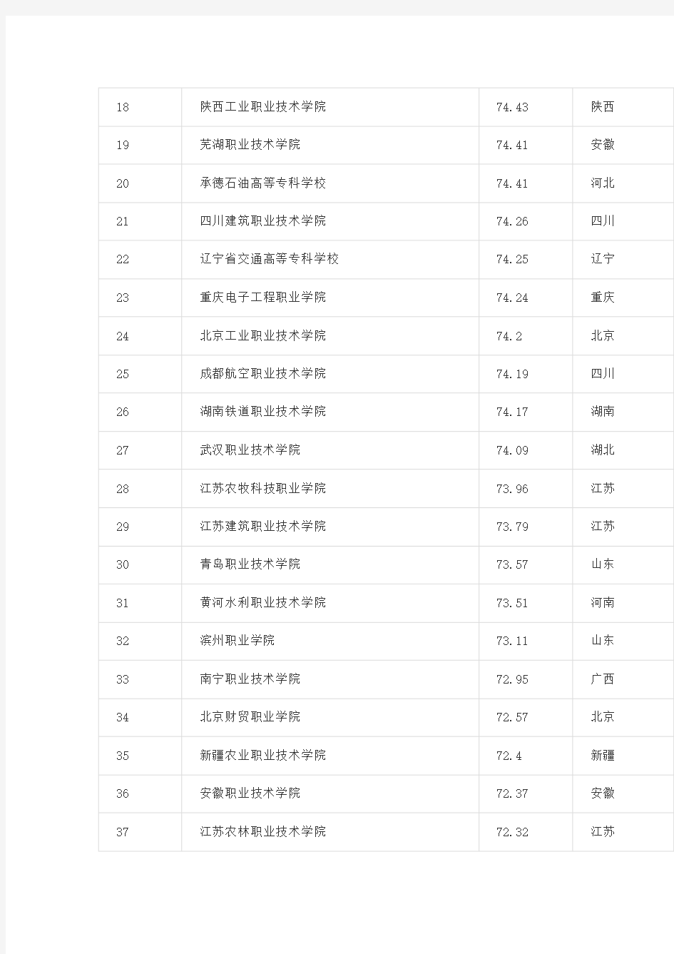 2018年全国专科院校排名