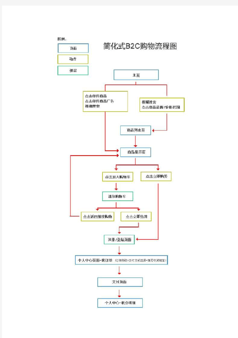 电子商务思维导图大全